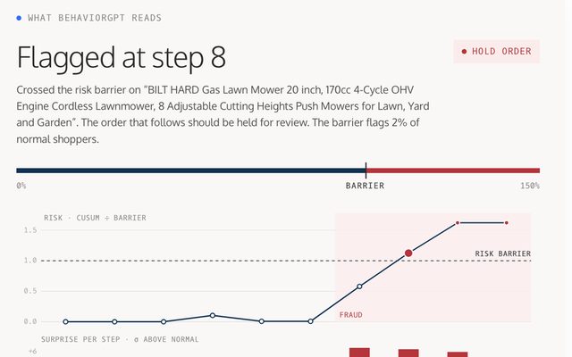 Anomaly detection: a shopping session flagged at step 8 as its risk crosses the barrier